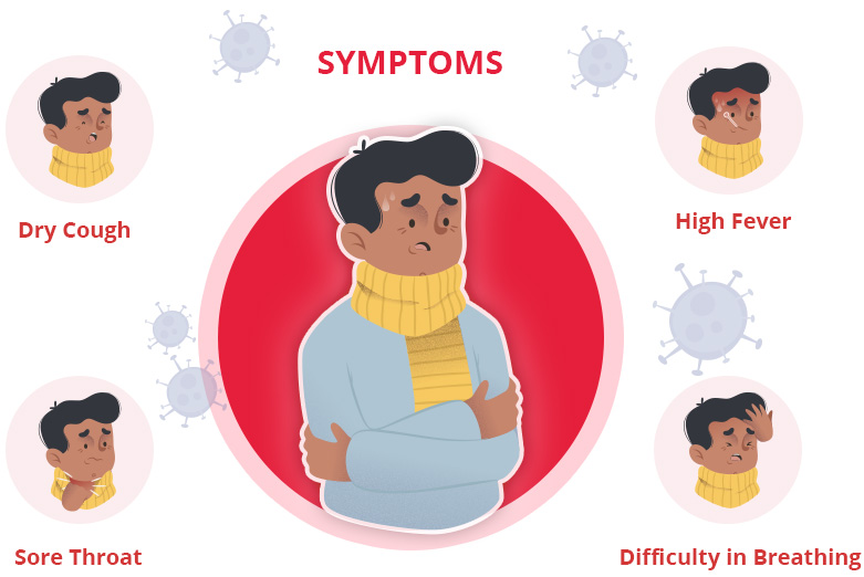 Symptoms of Corona Virus by pic by Government of India to fight against corona virus